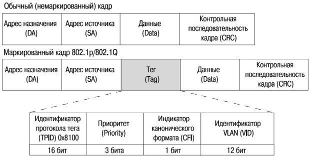 Ограничение ethernet кадра снизу