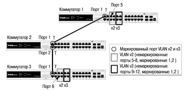 Схема сети VLAN