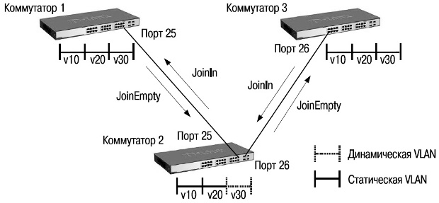 Как проверить vlan на компьютере