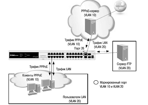 Схема сети VLAN