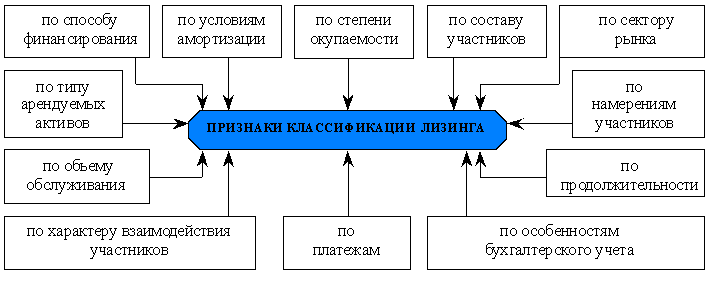  Признаки классификации лизинга 