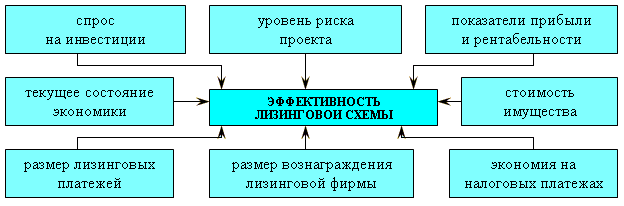 Лизинг оценка эффективности использования различных схем лизинговых сделок