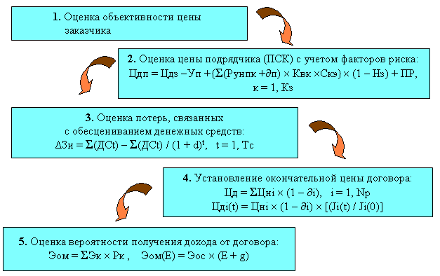 Основные этапы оценки вероятности получения дохода от договора на выполнение строительно-монтажных работ