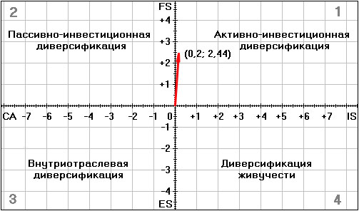  Вектор стратегического направления диверсификации 