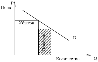 Реферат: Фирма в условиях чистой монополии