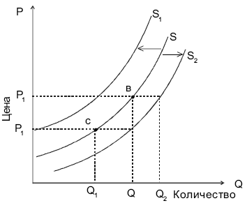  Кривые предложения 