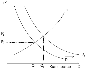  Равновесная цена и равновесное количество продукта определяются рыночным спросом и предложением 
