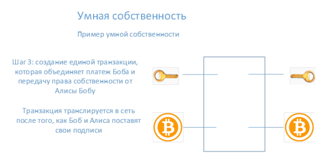 Умная собственность. Единая транзакция