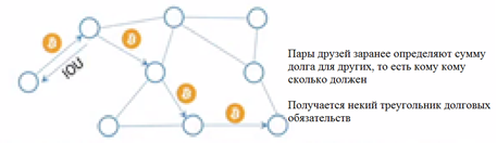 Сеть долговых обязательств