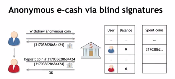 Анонимная электронная валюта на основе слепых подписей. Банк не может связать отправителя и получателя. 