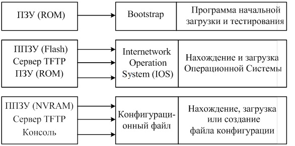 Элементы памяти и программ маршрутизатора