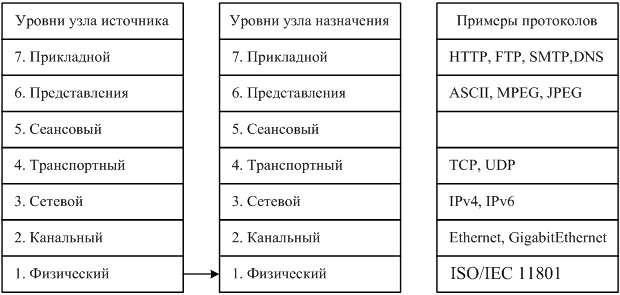 На каком уровне модели osi работает коммутатор