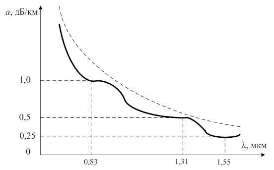 Зависимость затухания ОВ от длины волны