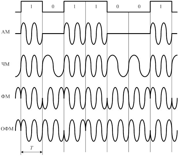 Графики каких сигналов изображены на рисунке высокочастотный модулированный