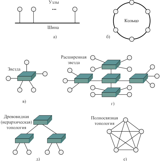 Понятие сетевой архитектуры топологии физическая и логическая топология сетей