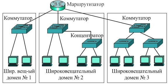 Что представляют собой коллизионные домены на коммутаторе применительно к портам