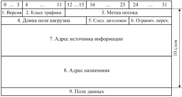 Формат заголовка пакета IPv6