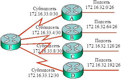 Использование подсетей и субподсетей