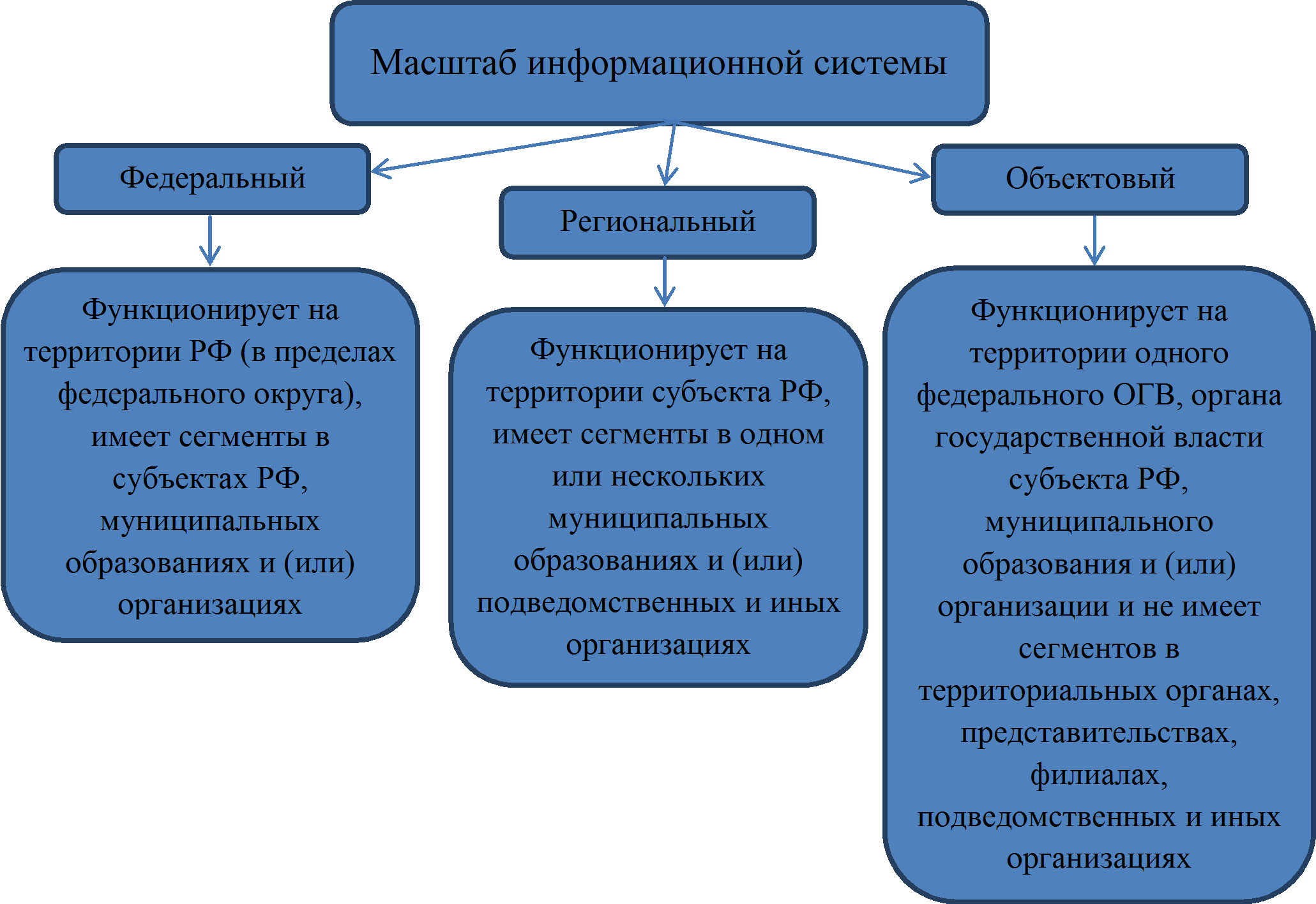 Масштабность проекта определяется