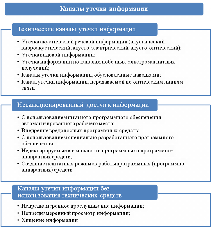 Курсовая работа по теме Каналы и методы несанкционированного доступа к информации