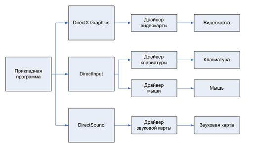 Упрощенная схема взаимодействия приложения с устройствами при использовании DirectX