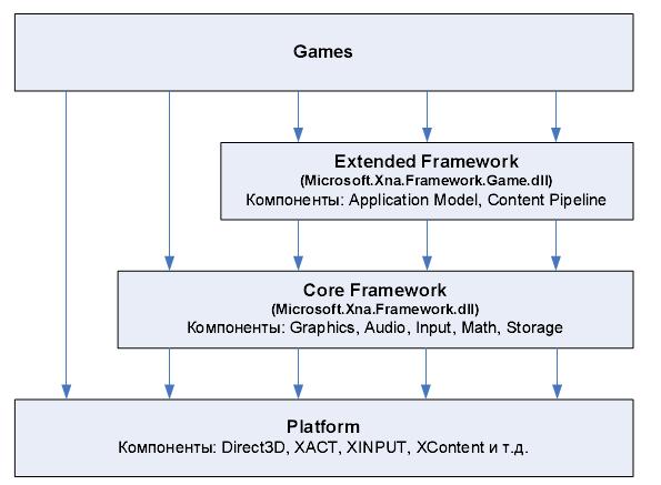 Microsoft xna framework