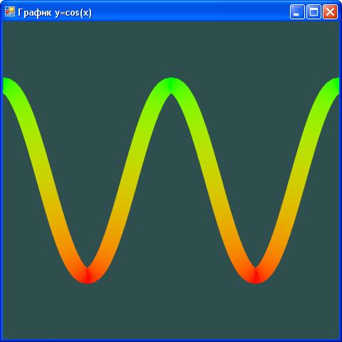  График функции y=cos(x) постоянной толщины 