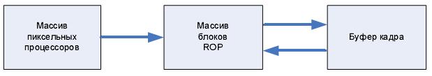  Принцип работы блоков ROP 