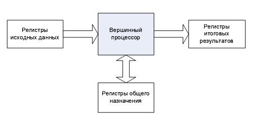. Структура графического процессора 