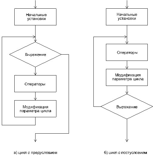 с помощью какого оператора можно описать цикл с постусловием на языке с