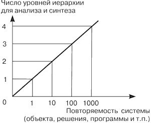 Зависимость между числом уровней иерархии.для анализа и повторяемостью системы