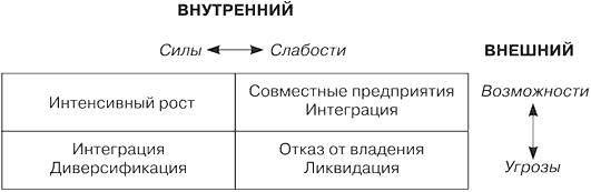 Матрица корреляционного SWOT-анализа