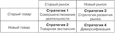 Матрица Ансоффа(возможные стратегии роста по товарам и рынкам)