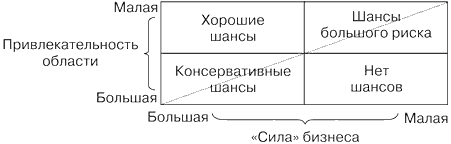 Матрица привлекательности области и «силы» бизнеса