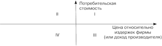 Матрица «покупатель - продавец»