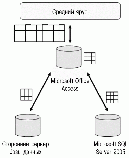 Архитектурная модель для чтения данных из удаленных источников в SQL Server