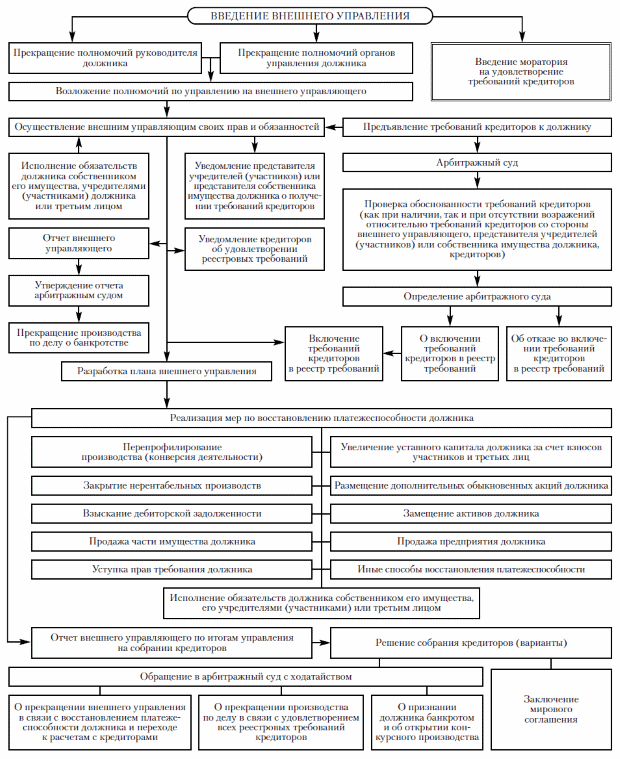 Процедура банкротства схема