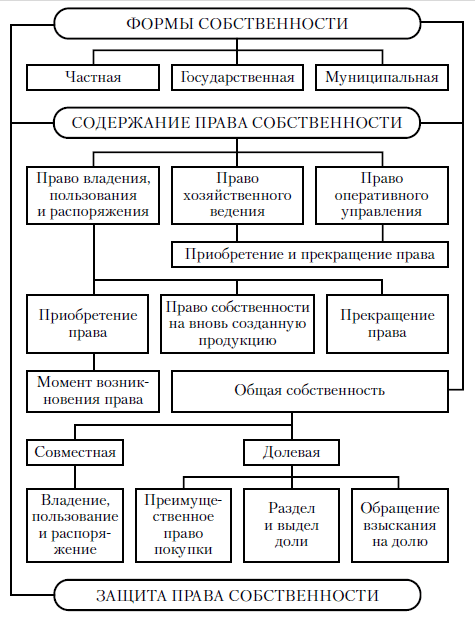 Право собственности в рф план егэ