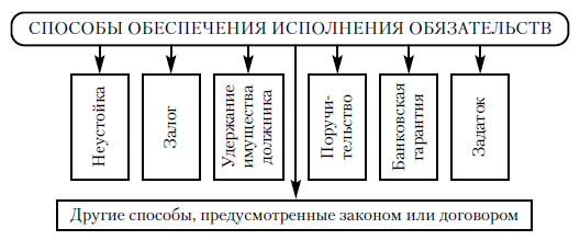 Реферат: Банковская гарантия и удержание как способы обеспечения исполнения обязательств