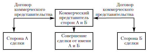 Схема 2.11. Одновременное коммерческое представительство разных сторон сделки