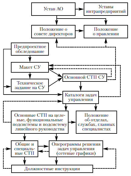 Схема 5.3. Алгоритм разработки оргпроекта СУ: