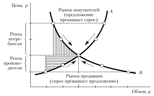 Равновесие величин спроса и предложения: N— кривая спроса; A— кривая предложения