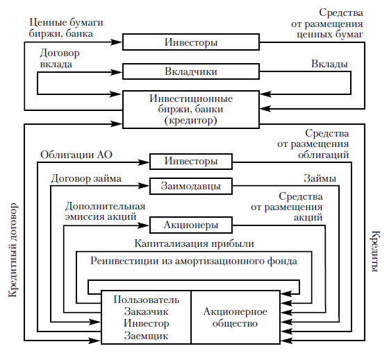 Основные права и обязанности инвесторов