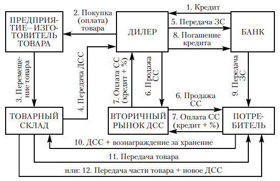 Схема 9.7. Алгоритм обращения ДСС: СС - складское свидетельство; ЗС - залоговое свидетельство