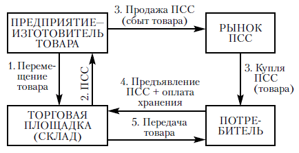 Простое складское свидетельство образец