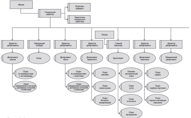 Организационная структура компании