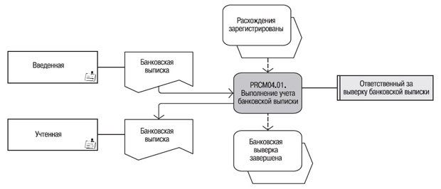 PRCM04. Учет выверки