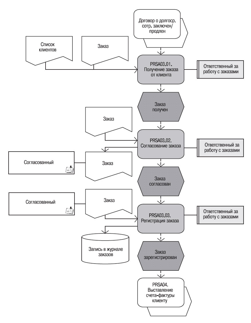 Бизнес процесс заказ товара. Схема бизнес процесса обработка заказа. Блок схема процесса заказа комплектующих. Блок схема процесса продаж запчастей КАМАЗ. Схема обработки интернет заказов.