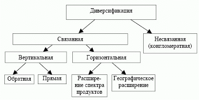 Виды диверсификации