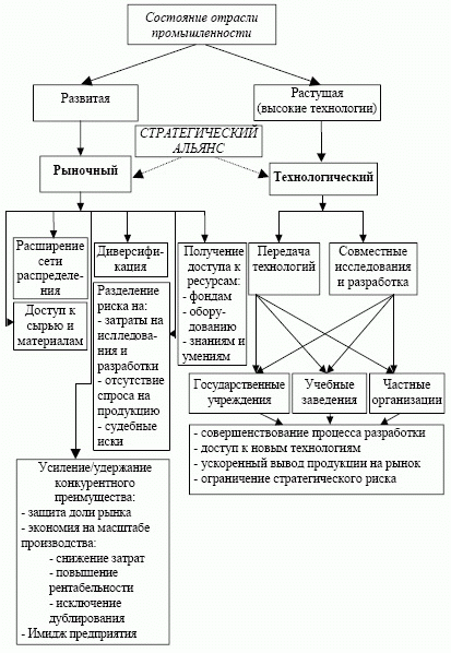 Классификация факторов организации стратегических альянсов